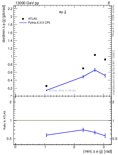 Plot of jj.dphi in 13000 GeV pp collisions