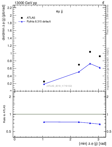 Plot of jj.dphi in 13000 GeV pp collisions