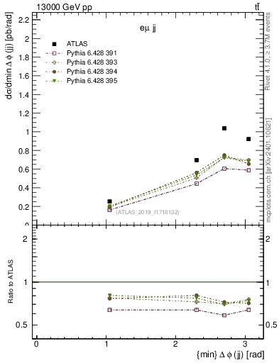 Plot of jj.dphi in 13000 GeV pp collisions