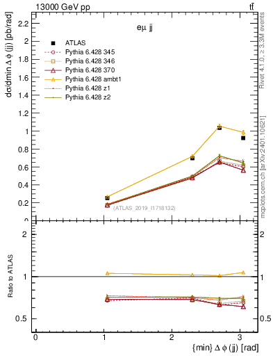 Plot of jj.dphi in 13000 GeV pp collisions