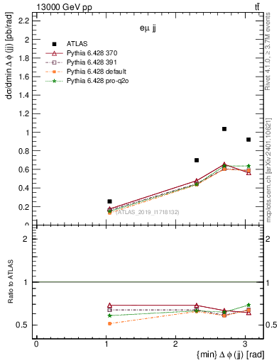 Plot of jj.dphi in 13000 GeV pp collisions
