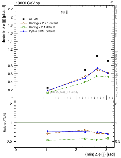 Plot of jj.dphi in 13000 GeV pp collisions
