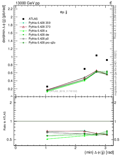 Plot of jj.dphi in 13000 GeV pp collisions