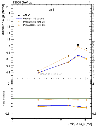 Plot of jj.dphi in 13000 GeV pp collisions
