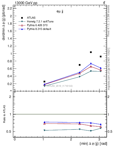 Plot of jj.dphi in 13000 GeV pp collisions