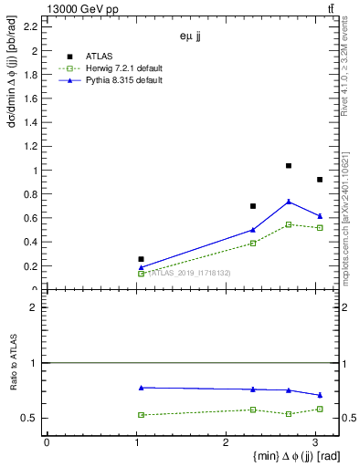 Plot of jj.dphi in 13000 GeV pp collisions