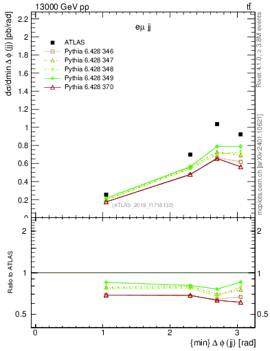 Plot of jj.dphi in 13000 GeV pp collisions