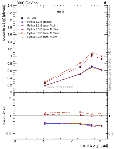 Plot of jj.dphi in 13000 GeV pp collisions