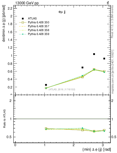 Plot of jj.dphi in 13000 GeV pp collisions
