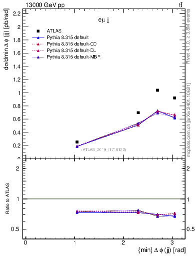 Plot of jj.dphi in 13000 GeV pp collisions