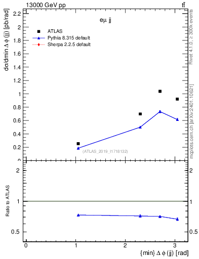 Plot of jj.dphi in 13000 GeV pp collisions
