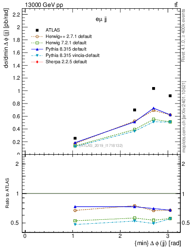 Plot of jj.dphi in 13000 GeV pp collisions