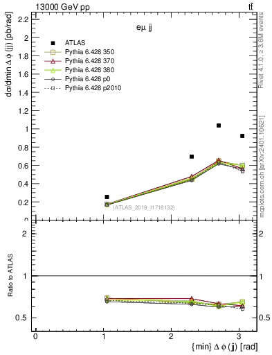 Plot of jj.dphi in 13000 GeV pp collisions