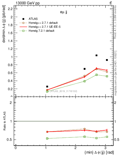 Plot of jj.dphi in 13000 GeV pp collisions