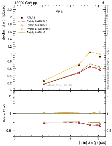 Plot of jj.dphi in 13000 GeV pp collisions