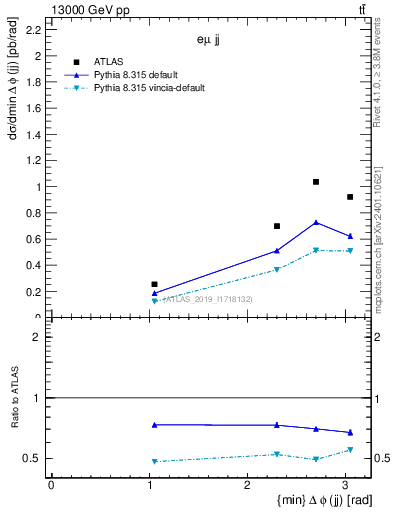 Plot of jj.dphi in 13000 GeV pp collisions