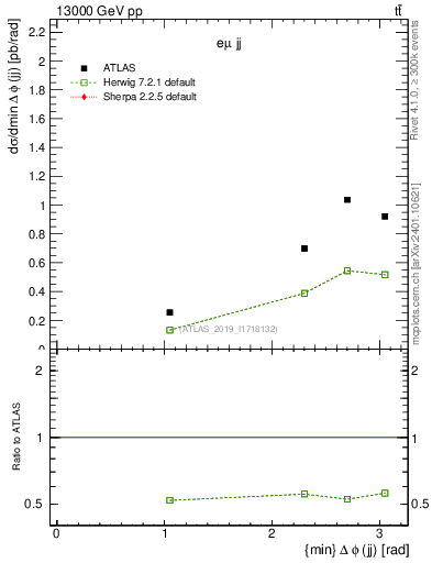 Plot of jj.dphi in 13000 GeV pp collisions