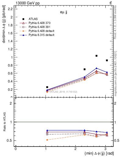 Plot of jj.dphi in 13000 GeV pp collisions