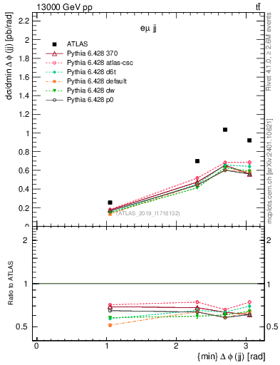 Plot of jj.dphi in 13000 GeV pp collisions