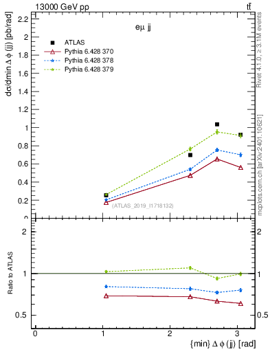 Plot of jj.dphi in 13000 GeV pp collisions