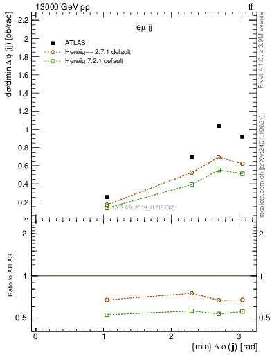 Plot of jj.dphi in 13000 GeV pp collisions