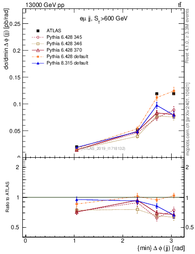Plot of jj.dphi in 13000 GeV pp collisions