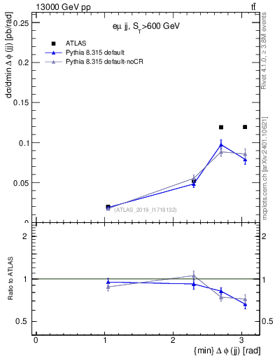 Plot of jj.dphi in 13000 GeV pp collisions