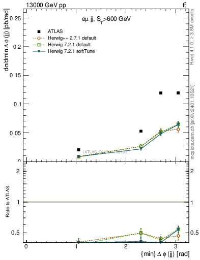 Plot of jj.dphi in 13000 GeV pp collisions