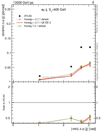 Plot of jj.dphi in 13000 GeV pp collisions