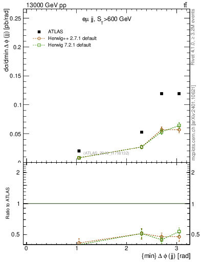 Plot of jj.dphi in 13000 GeV pp collisions