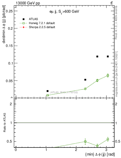 Plot of jj.dphi in 13000 GeV pp collisions