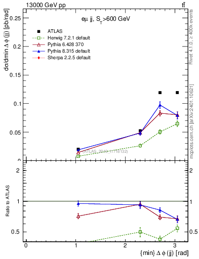 Plot of jj.dphi in 13000 GeV pp collisions