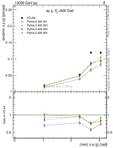 Plot of jj.dphi in 13000 GeV pp collisions