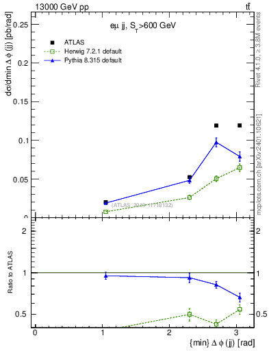 Plot of jj.dphi in 13000 GeV pp collisions
