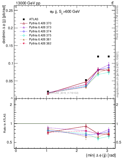 Plot of jj.dphi in 13000 GeV pp collisions
