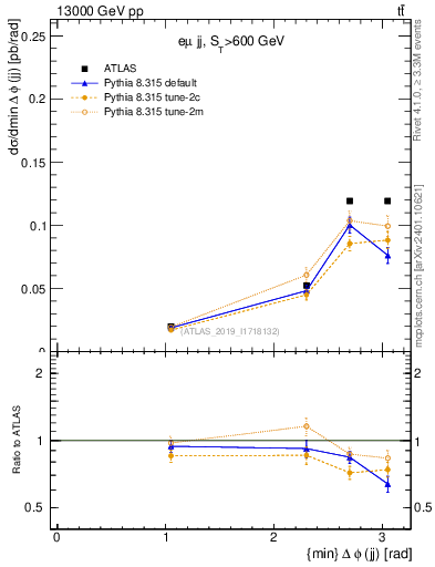 Plot of jj.dphi in 13000 GeV pp collisions