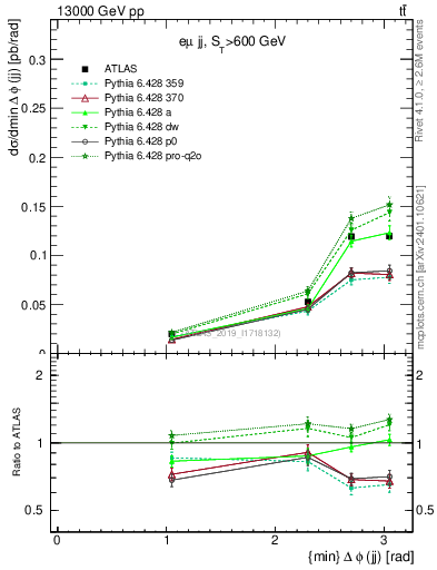 Plot of jj.dphi in 13000 GeV pp collisions