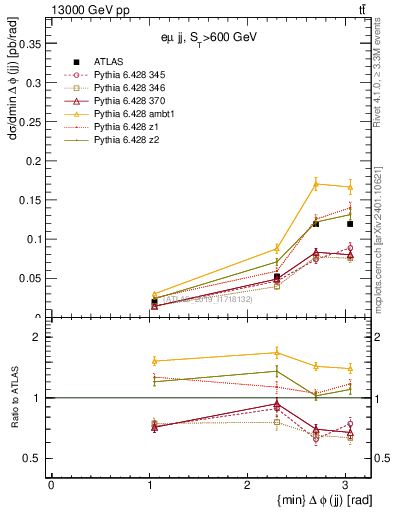 Plot of jj.dphi in 13000 GeV pp collisions