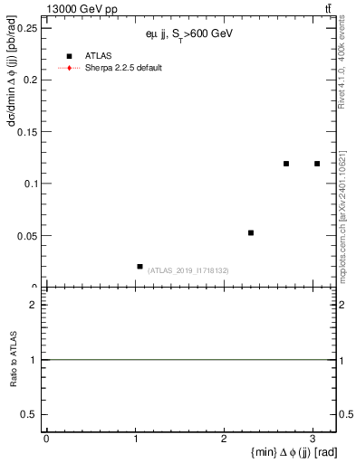 Plot of jj.dphi in 13000 GeV pp collisions