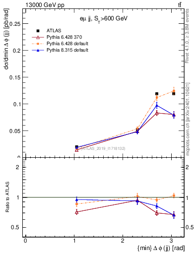 Plot of jj.dphi in 13000 GeV pp collisions
