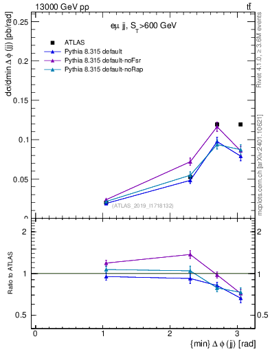 Plot of jj.dphi in 13000 GeV pp collisions