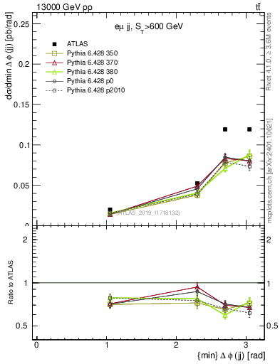 Plot of jj.dphi in 13000 GeV pp collisions