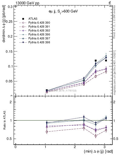 Plot of jj.dphi in 13000 GeV pp collisions
