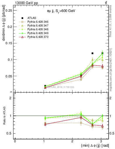 Plot of jj.dphi in 13000 GeV pp collisions