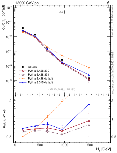 Plot of jj.ht in 13000 GeV pp collisions
