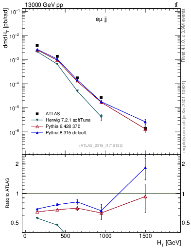 Plot of jj.ht in 13000 GeV pp collisions