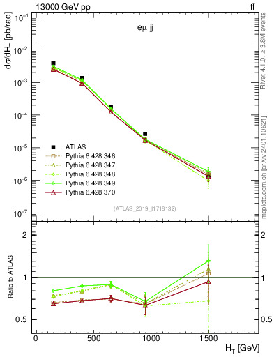 Plot of jj.ht in 13000 GeV pp collisions