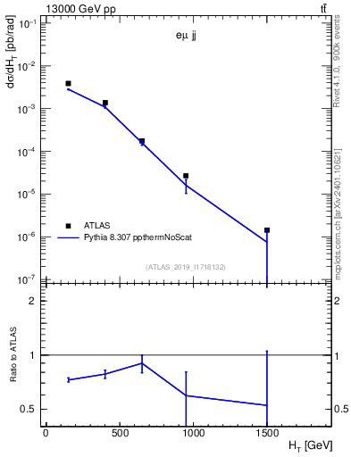 Plot of jj.ht in 13000 GeV pp collisions