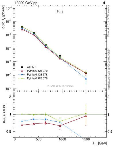 Plot of jj.ht in 13000 GeV pp collisions
