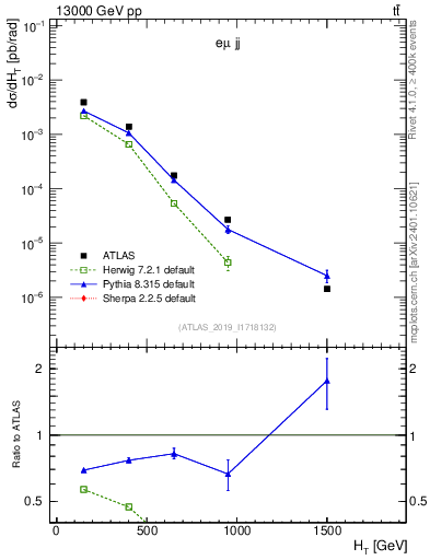 Plot of jj.ht in 13000 GeV pp collisions